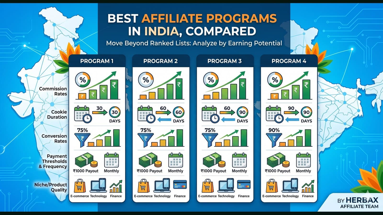 Best affiliate programs in India, compared